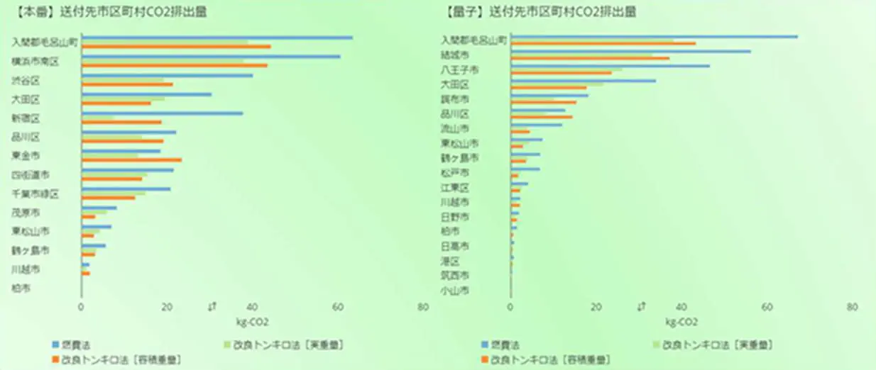 本番と量子ごとの送付先市区町村CO2排出量のグラフで上から入間郡毛呂山町、横浜市南区、渋谷区など複数の算定方法ごとに市区町村名が表示されている