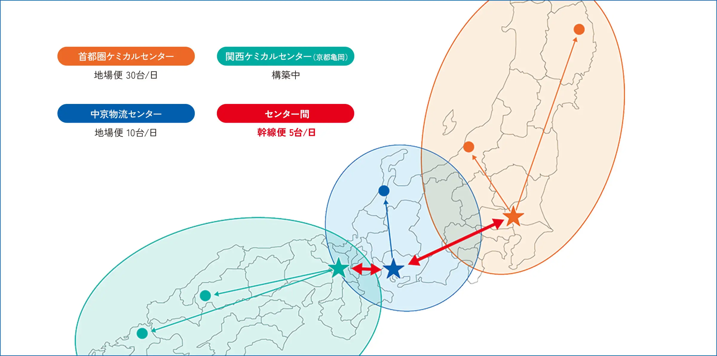 首都圏ケミカルセンターは地場便 1日30台、関西ケミカルセンター（京都亀岡）は構築中、中京物流センターは地場便 1日10台、センター間は幹線便 1日5台