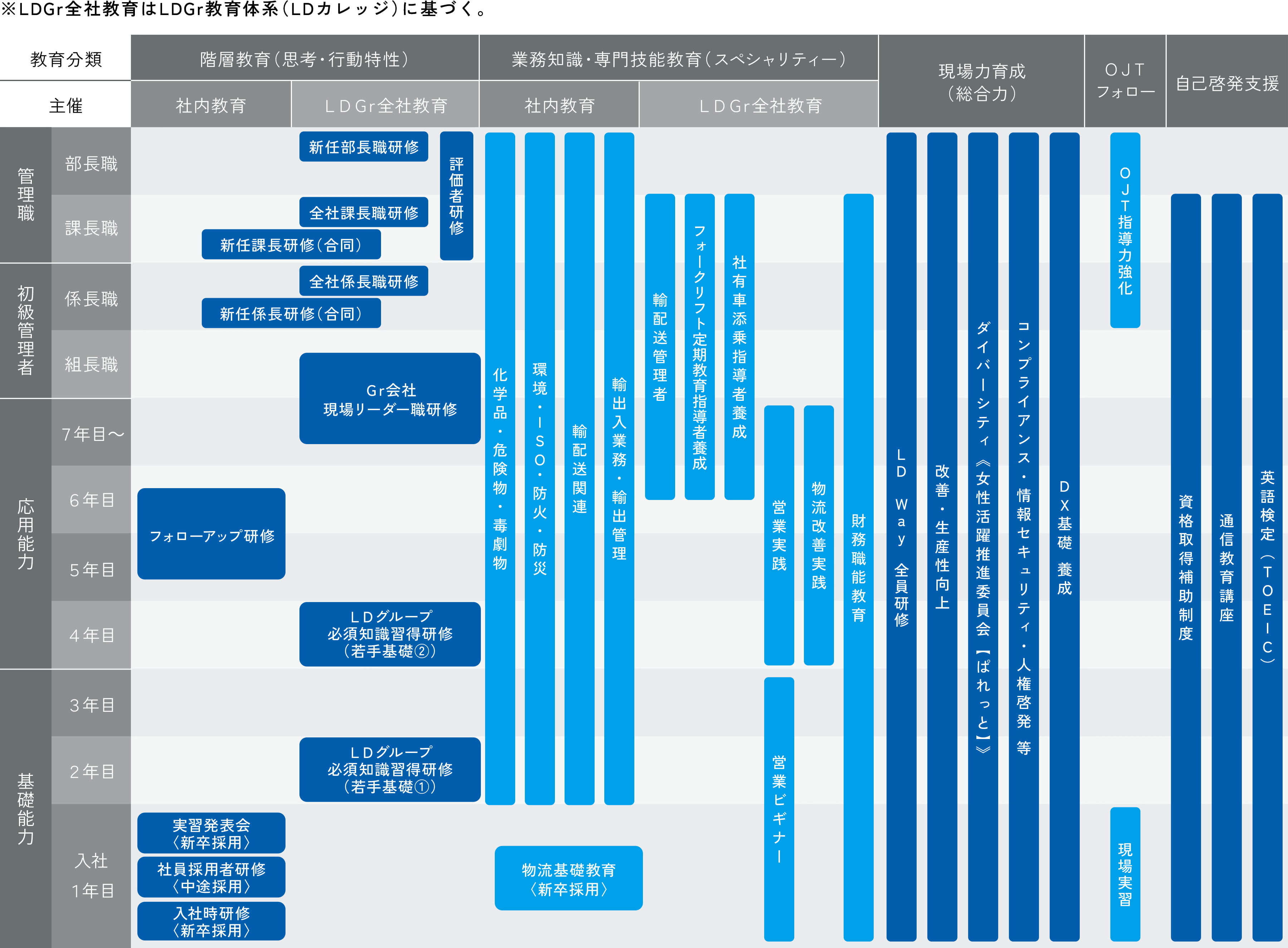LDGr全社教育体系（LDカレッジ）に基づく教育プログラムの一覧表。教育分類ごとに階層教育、業務知識・専門技能教育、現場力育成、OJTフォロー、自己啓発支援などが整理されている