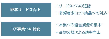 ■顧客サービス向上　・リードタイムの短縮　・多頻度少ロット納品への対応　■コア事業への特化　・本業への経営資源の集中　・商物分離による効率向上