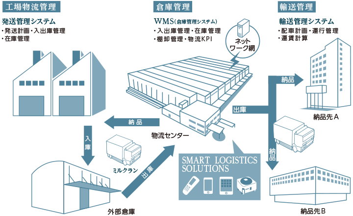 図：ITソリューション