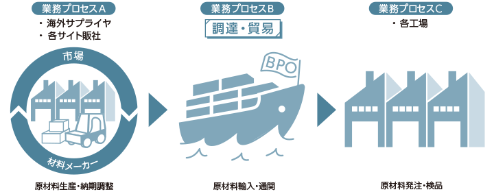 図：貿易事務BPOサービス