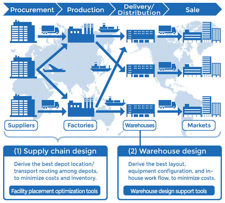 Expertise in warehouse mapping and its floor plans, to support your supply chain re-engineering