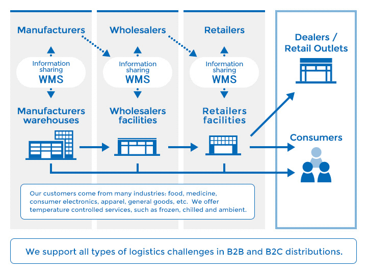 Learn More about Our Distribution Logistics