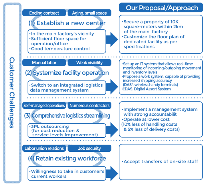 Our proposal in detail