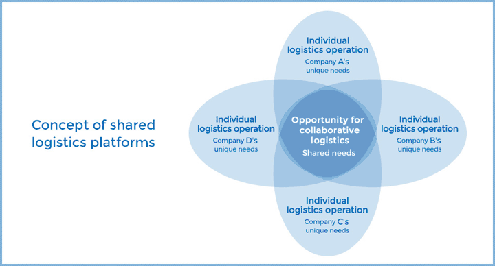 The Concept of Shared Logistics Platforms