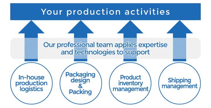 Learn More about Our Production Logistics