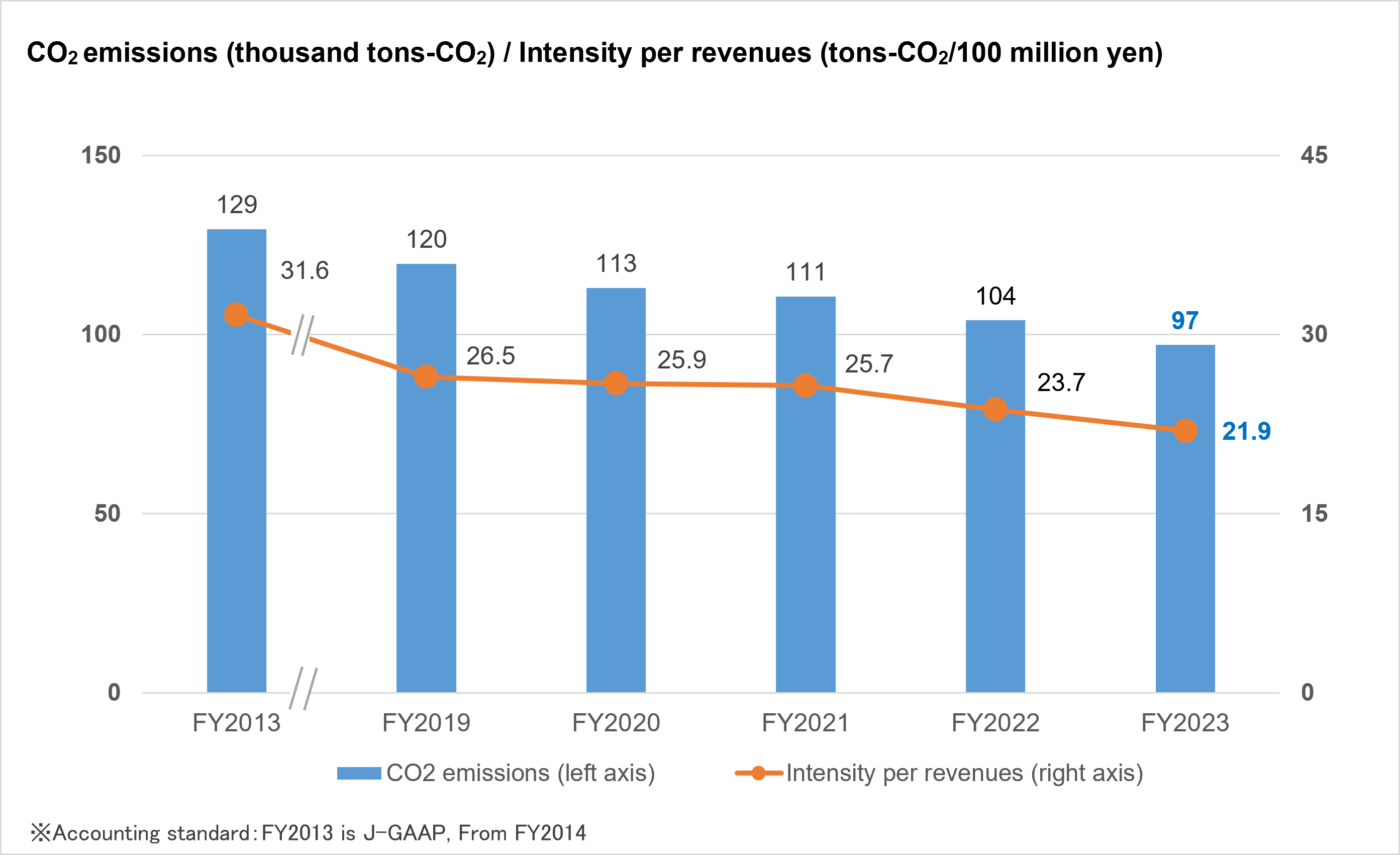CO<sub>2</sub> emissions and Intensity per revenues graph