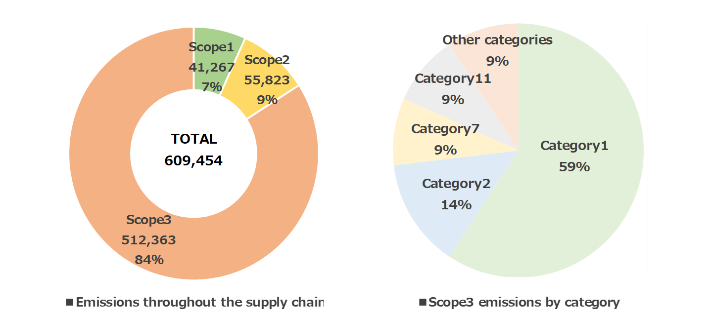 Environmental Supply Chain Emission Calculation-Scope1, Scope2, Scope3