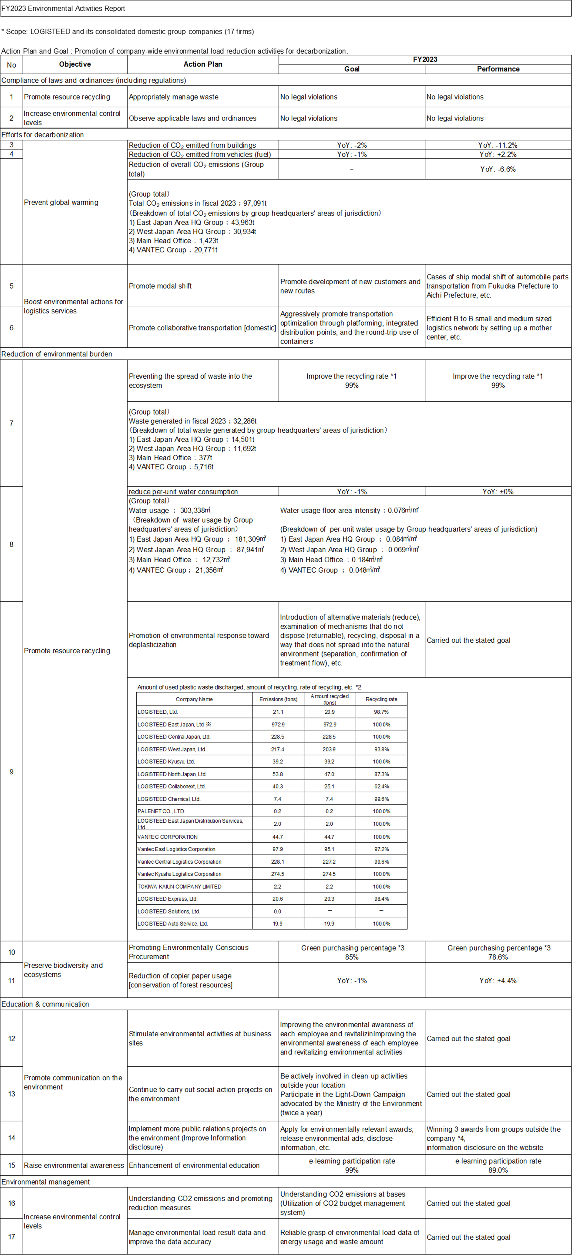 Environmental Activities Report