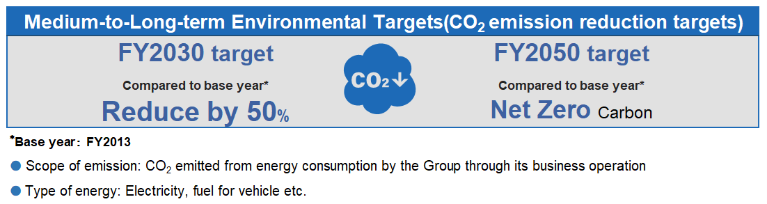 Medium-to-long-term environmental targets