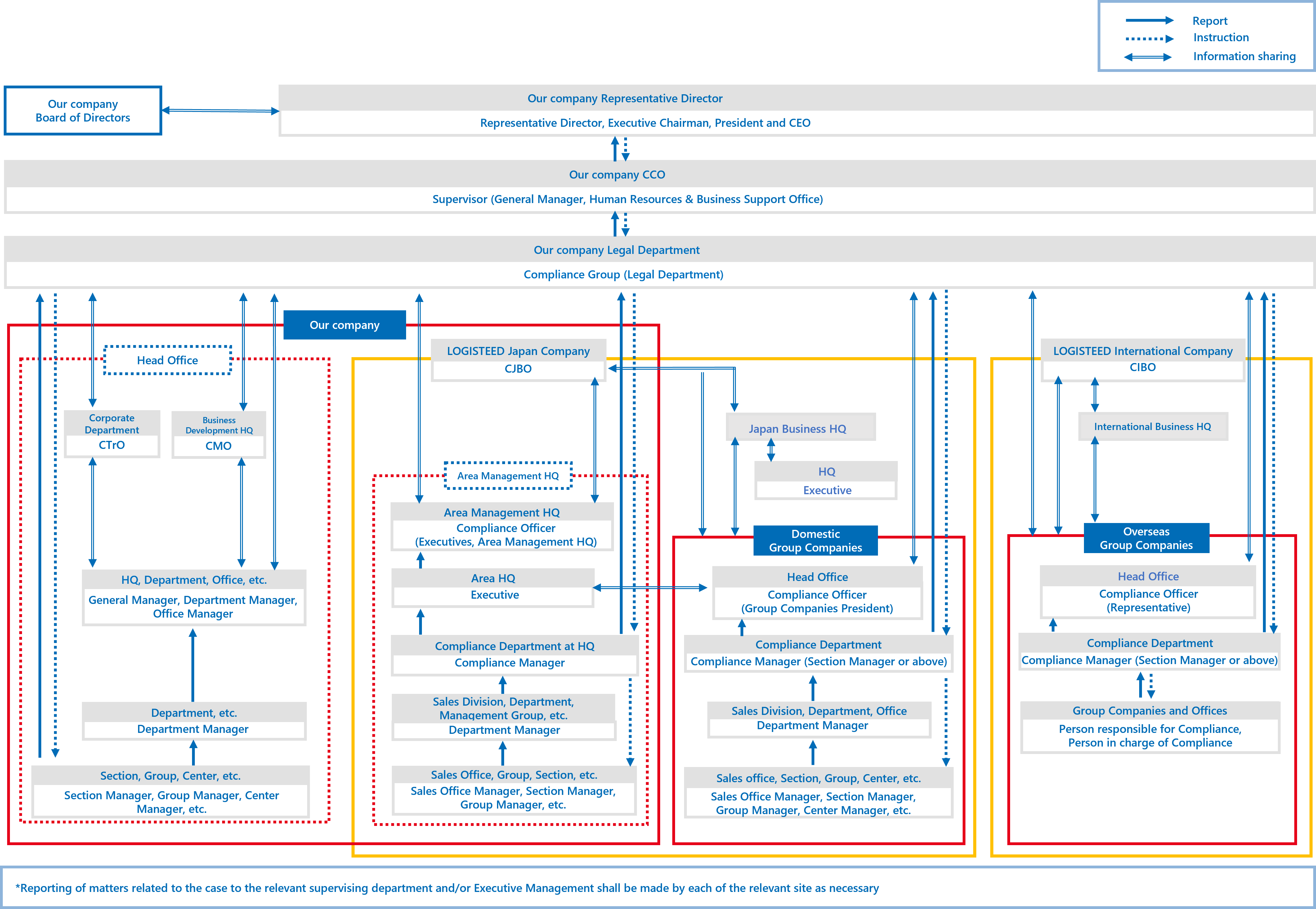Compliance Promotion Structure