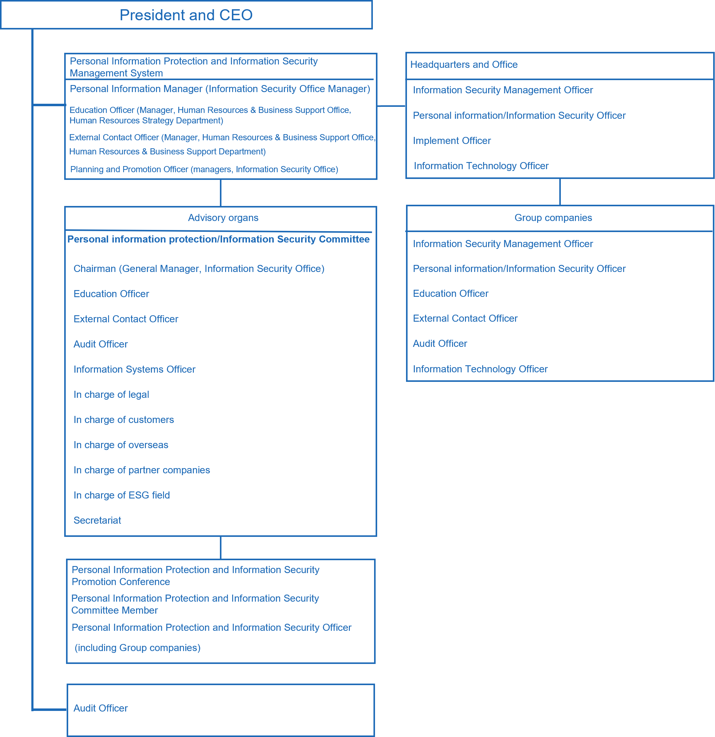 Personal information protection, information security structure