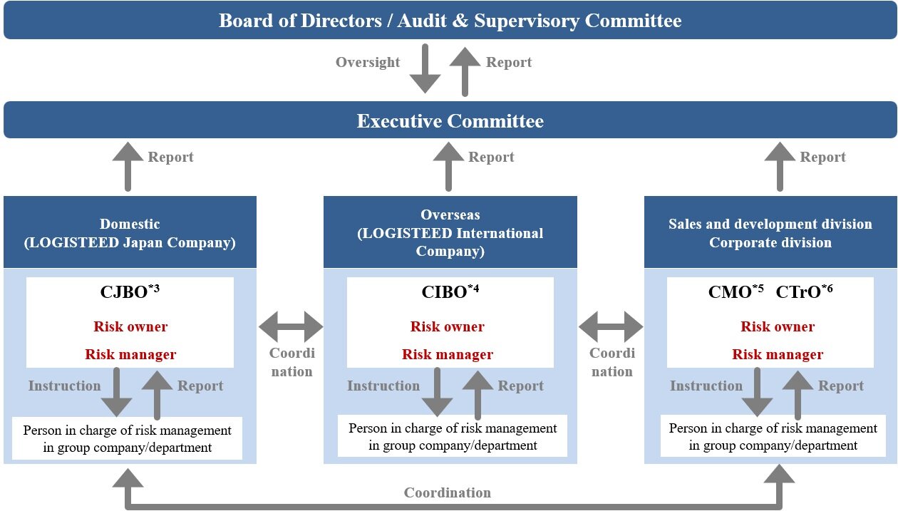 Risk Management Structure