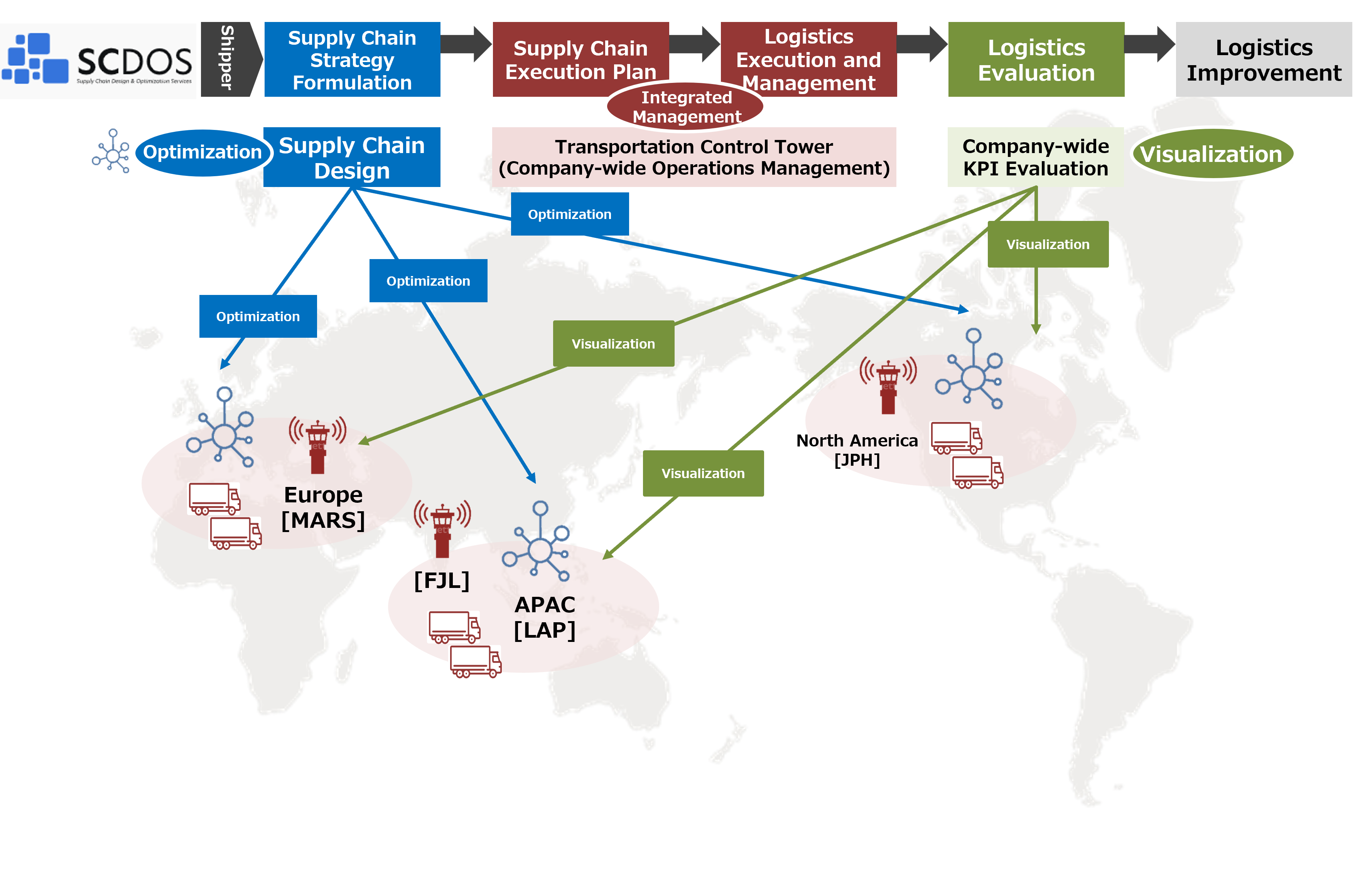 Expanding functions of SCDOS