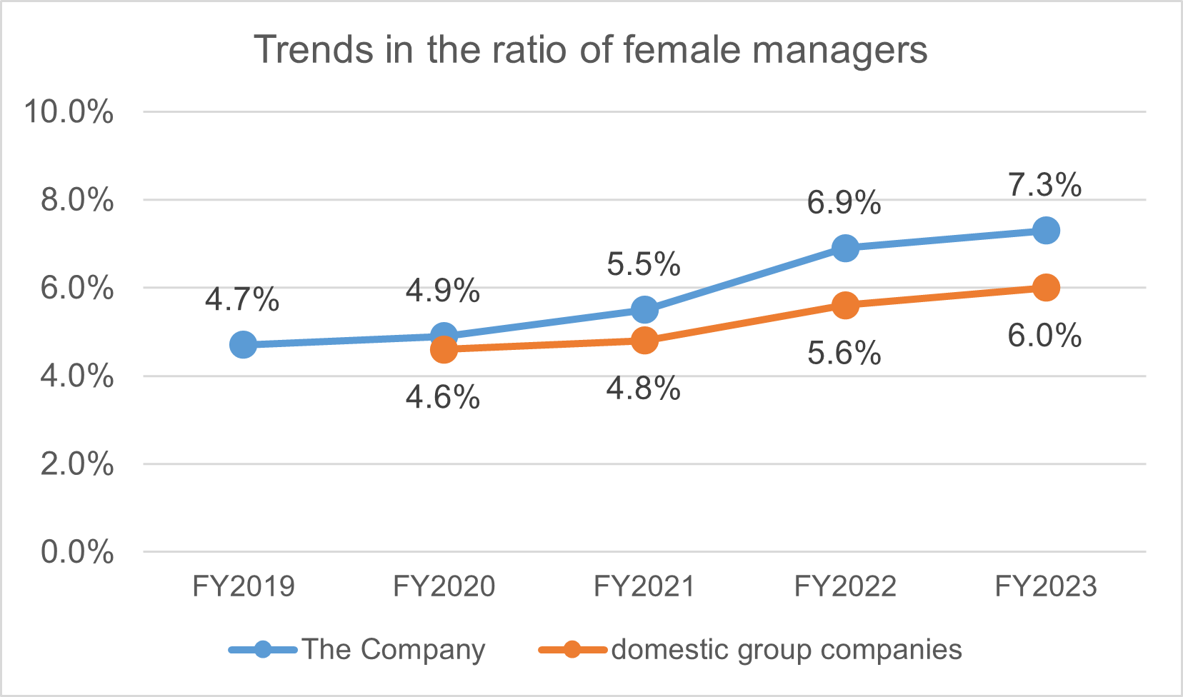 Trends in the ratio of female managers