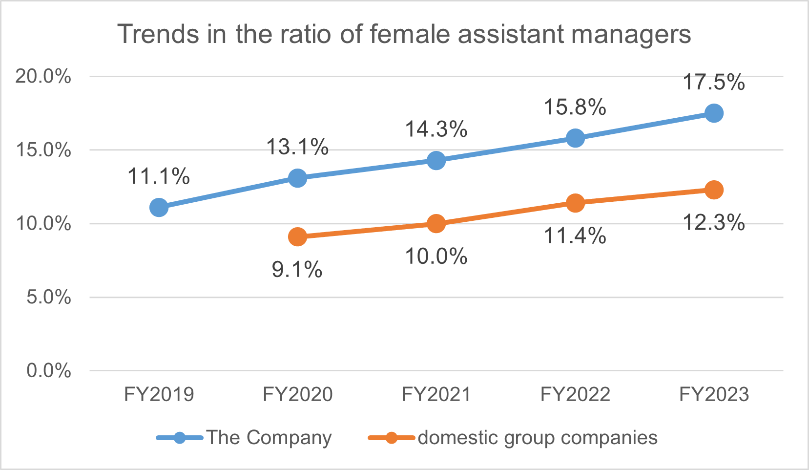Trend in the ratio of female assistant managers