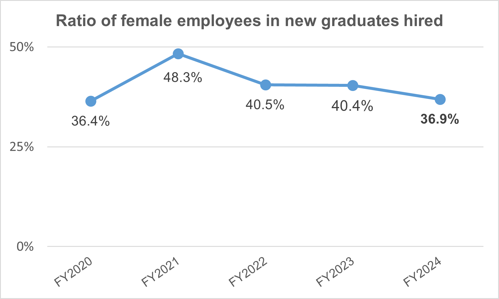 Ratio of female employees in new graduates hired