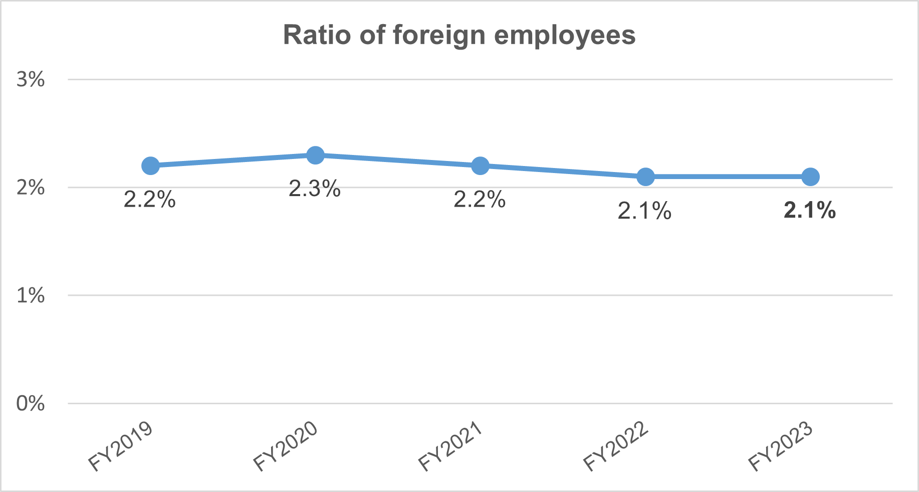 Ratio of foreign employess