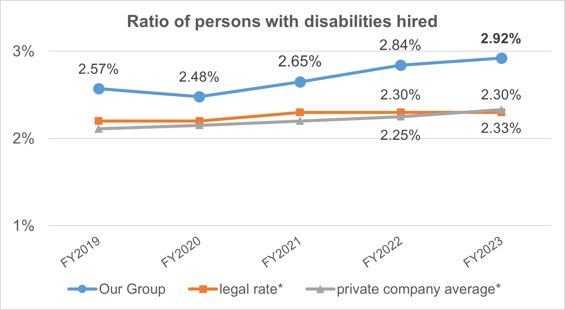ratio of persons with disabilities hired