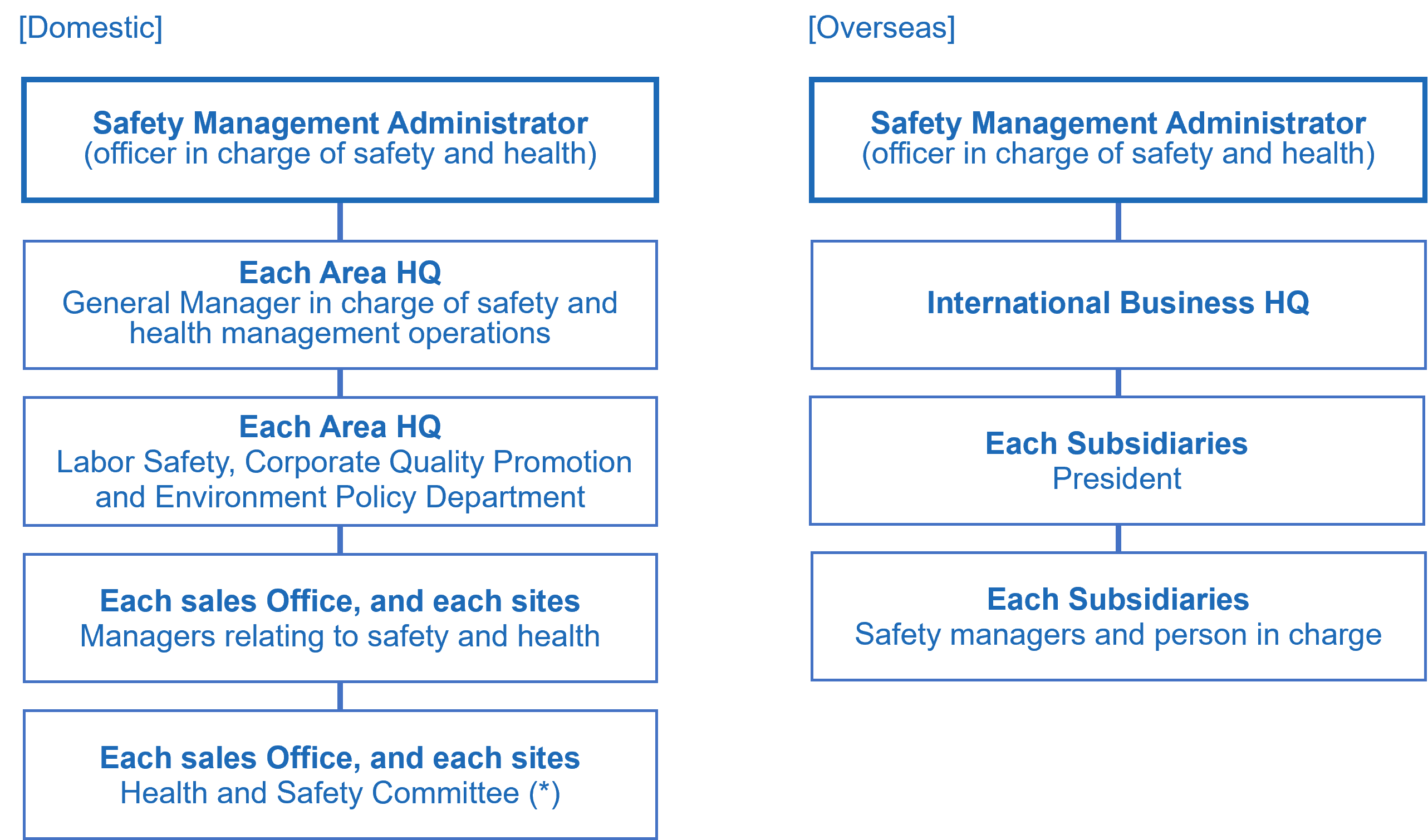 Safety Promotion Structure
