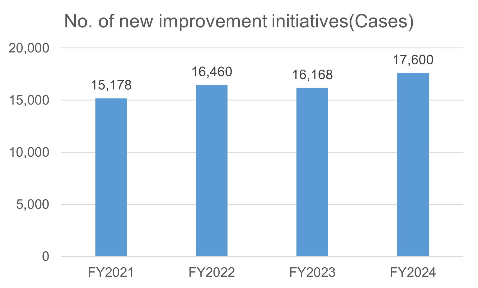  Number of new improvement initiatives