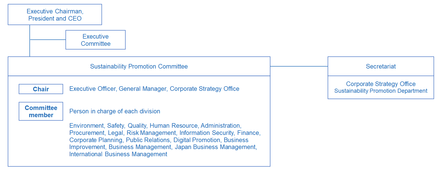 Sustainability Promotion Structure