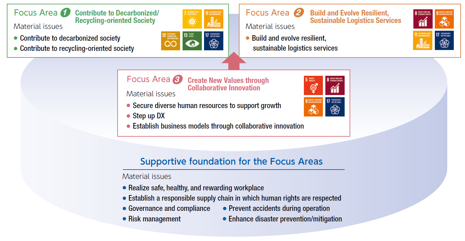 Focus Area 1:Contribute to Decarbonized/Recycling-oriented Society Focus Area 2:Build and Evolve Resilient, Sustainable Logistics Services Focus Area 3:Create New Values through Collaborative Innovation