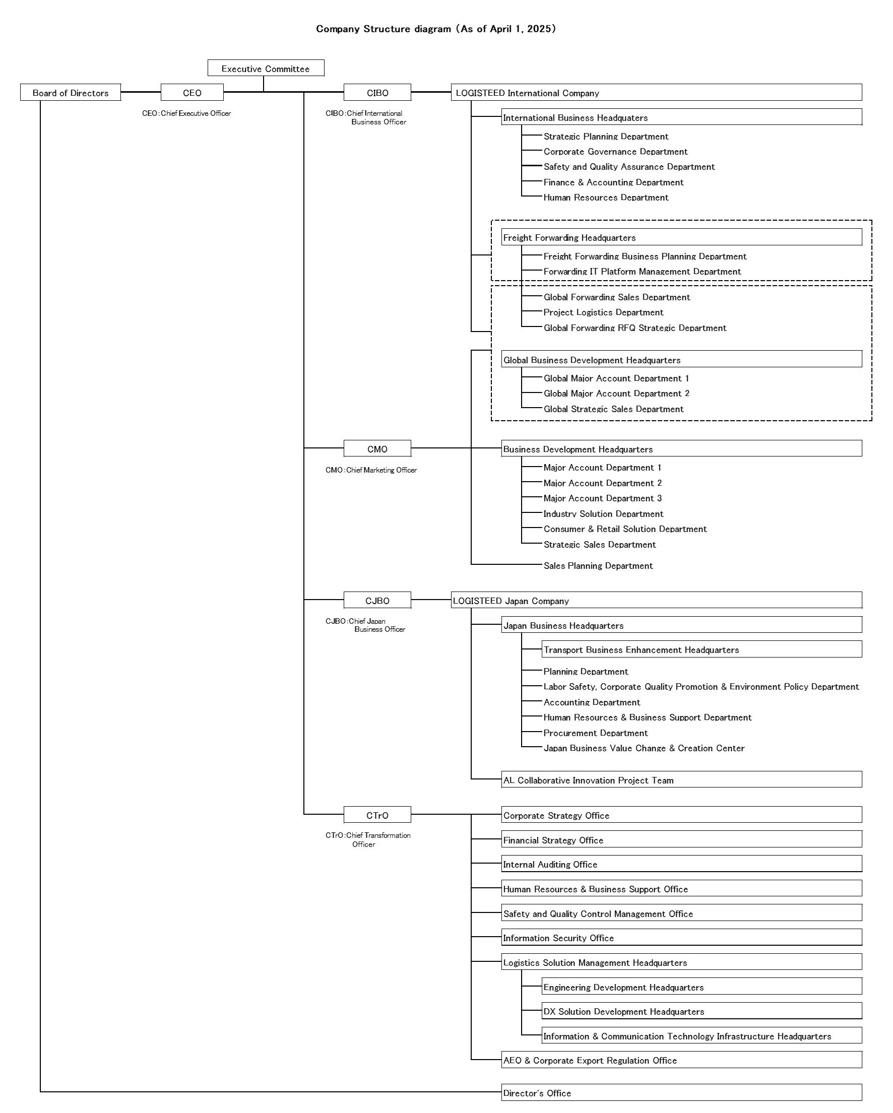 Company Structure diagram
