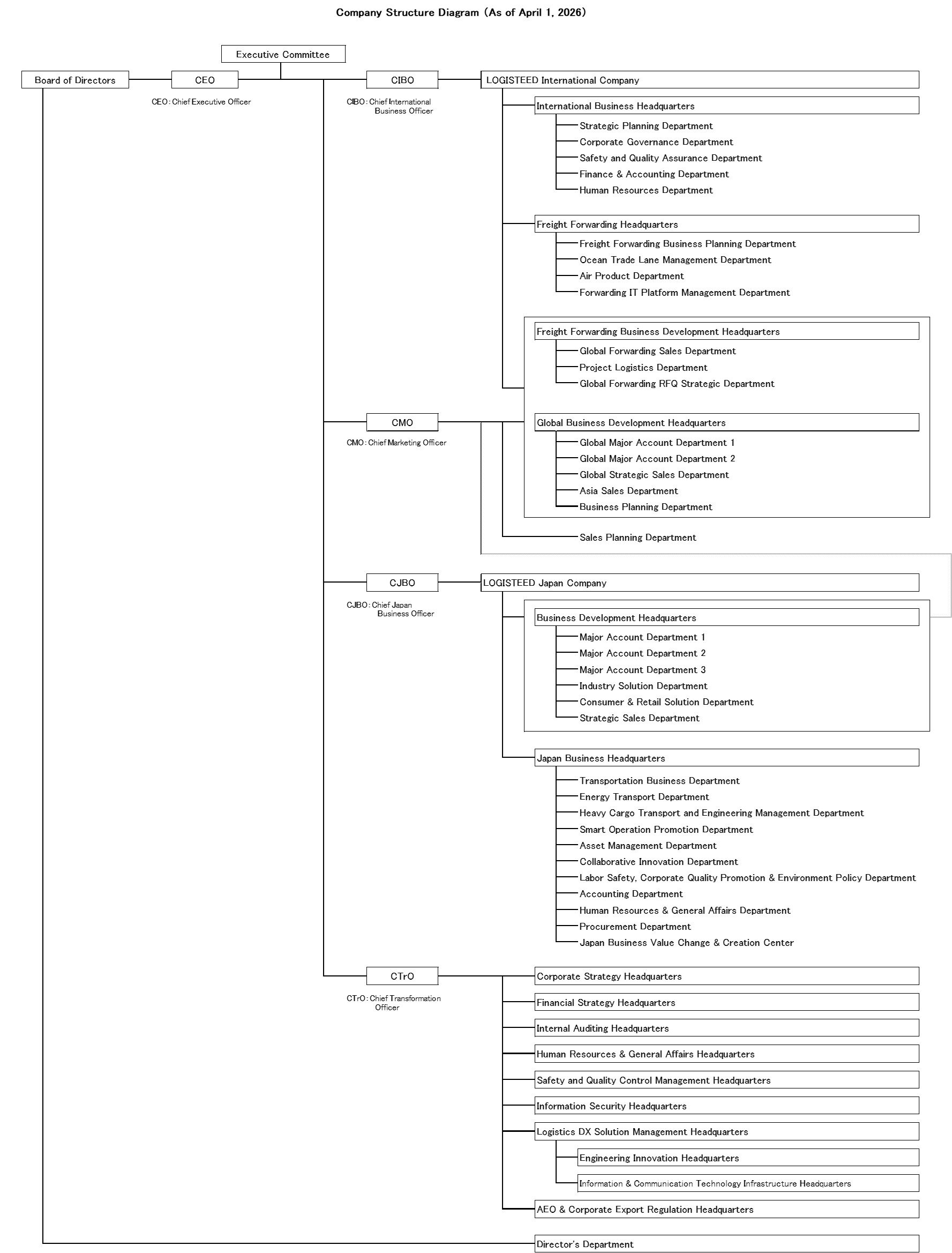 Company Structure diagram