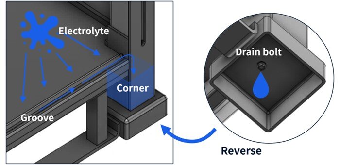 Leaked electrolyte flows through grooves, collects in a corner, and drains via a loosened bolt
