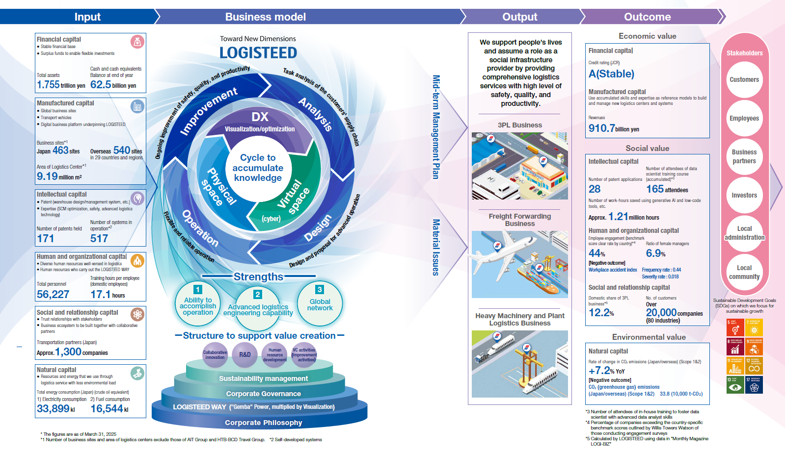 Value Creation Process of the LOGISTEED Group
