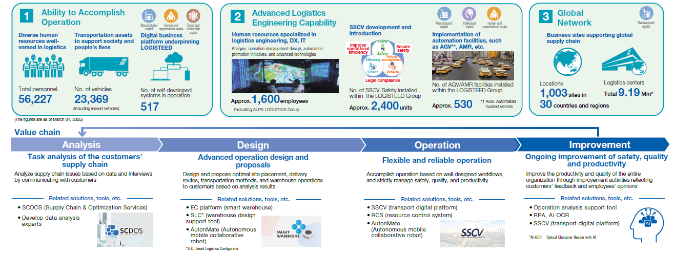 Value Creation Process | Management Information | Investor