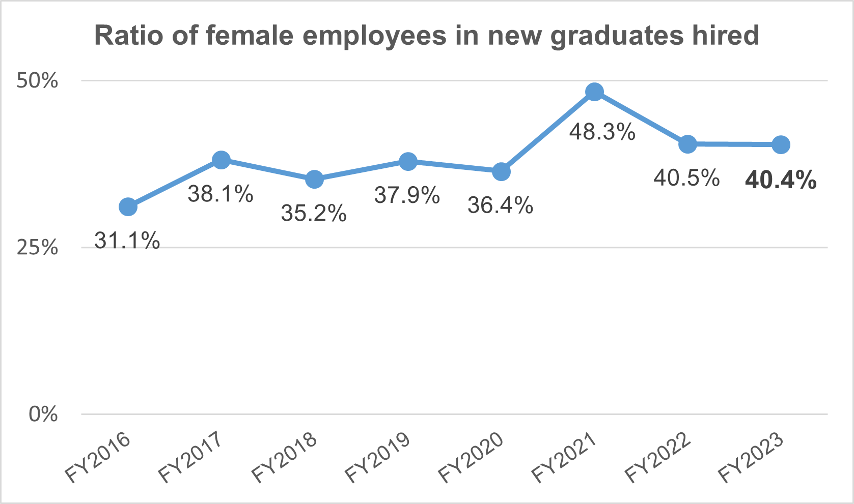 Ratio of female employees in new graduates hired