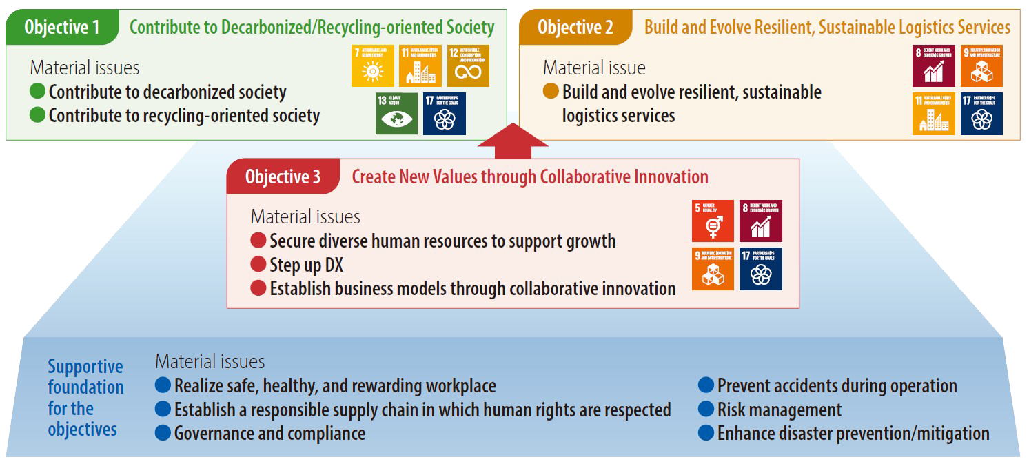Objective 1：Contribute to Decarbonized/Recycling-oriented Society Objective 2：Build and Evolve Resilient, Sustainable Logistics Services Objective 3：Create New Values through Collaborative Innovation