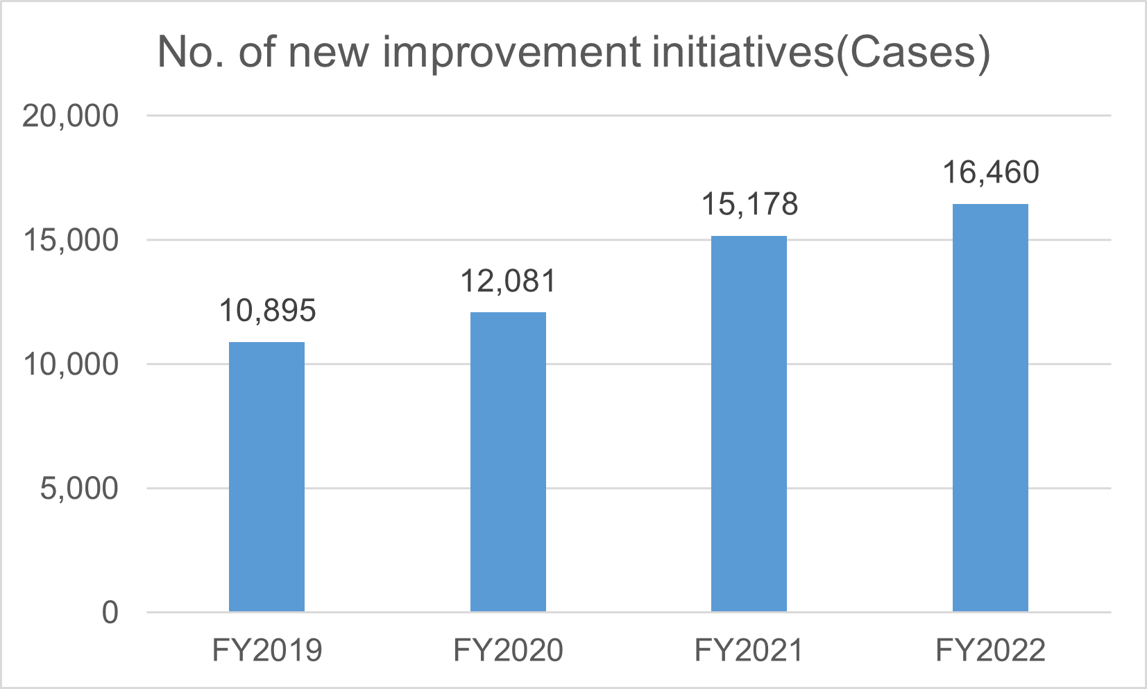 No. of new improvement initiatives
