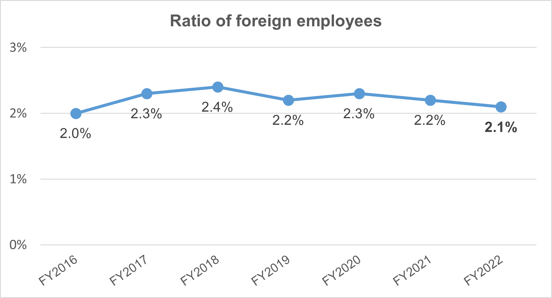Ratio of foreign employees