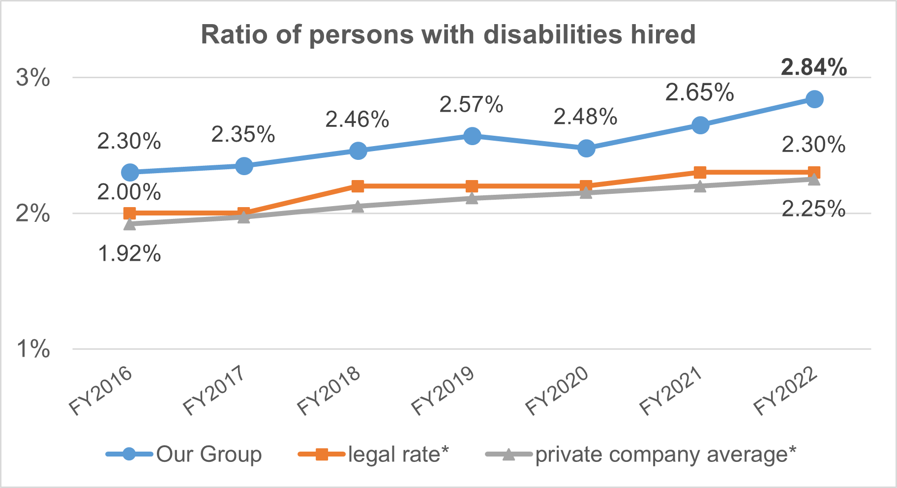 Ratio of persons with disabilities hired