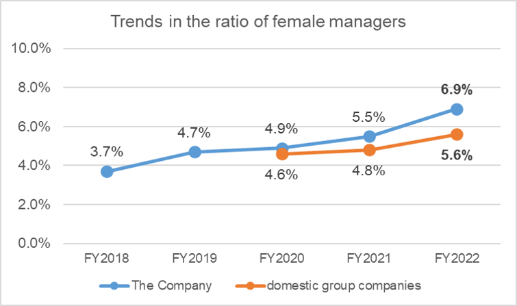 Trends in the ratio of female managers