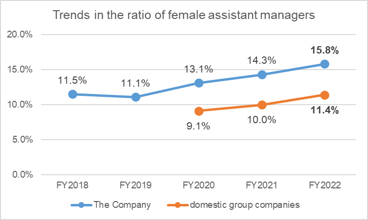 Trend in the ratio of female assistant managers