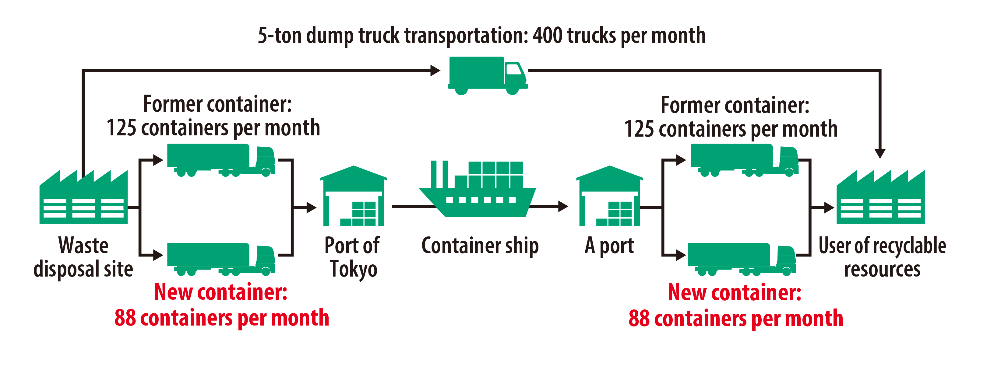 modal shift of recyclable resources waste transportation