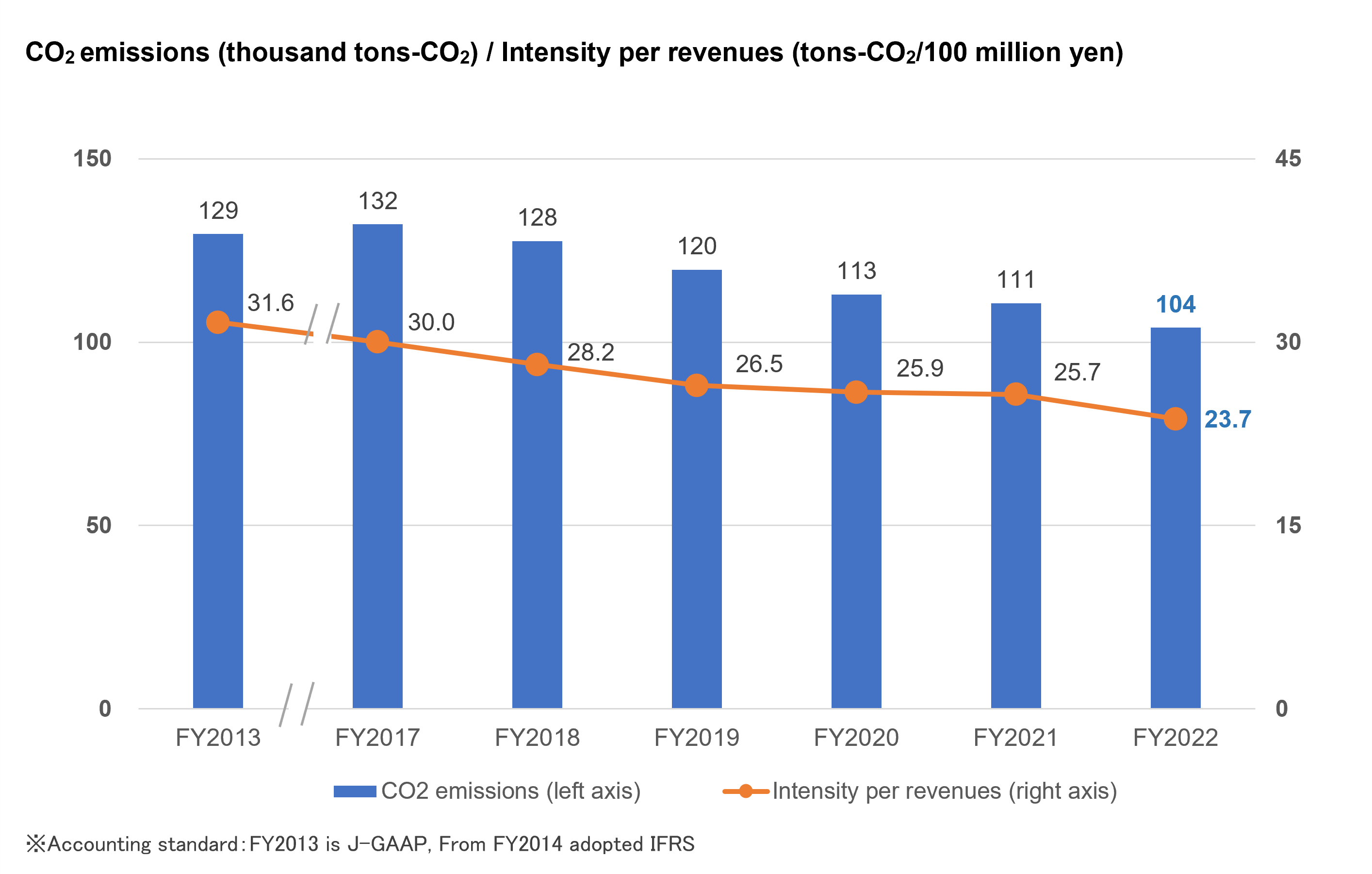 CO<sub>2</sub> emissions and Intensity per revenues graph