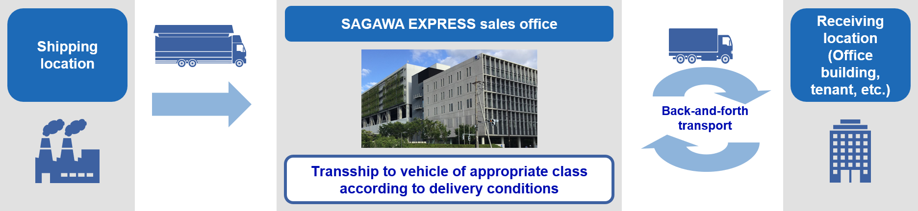 Sharing Facilities with SAGAWA EXPRESS CO., LTD