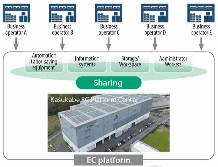EC platform