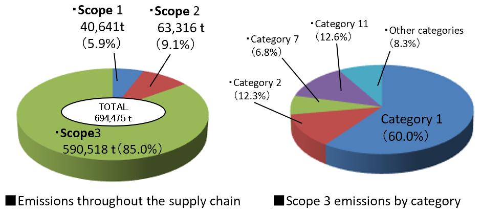 Environmental Supply Chain Emission Calculation-Scope1,Scope2,Scope3