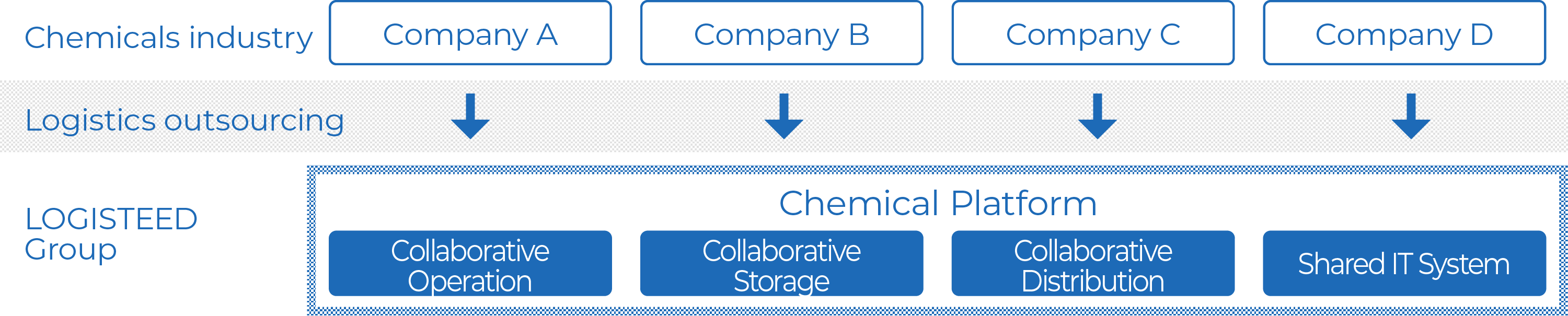 Our Chemical Platform