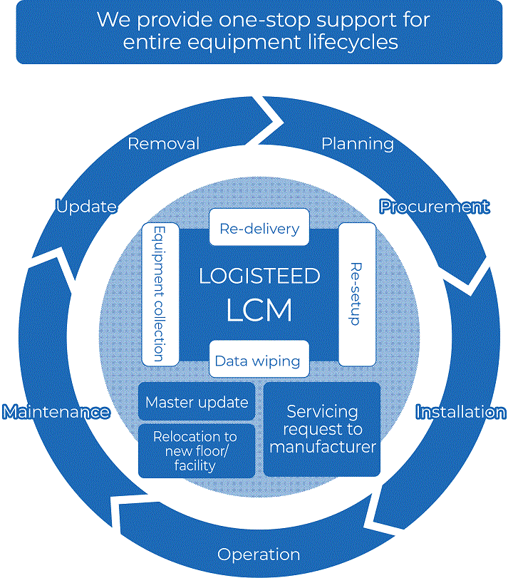 Learn More about Our LCM Services