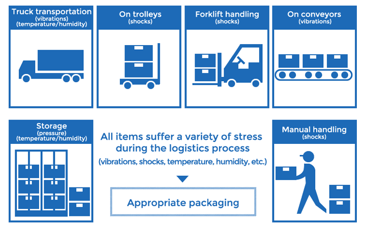 Study and design of appropriate packaging flow