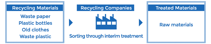 Learn more about the transport of recyclable resources