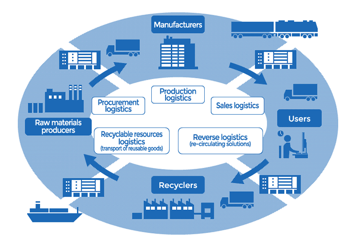 Reverse logistics in the supply chain
